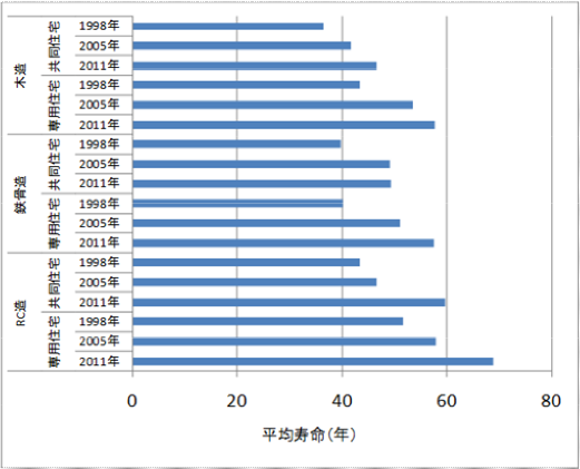 日本の住宅の平均寿命